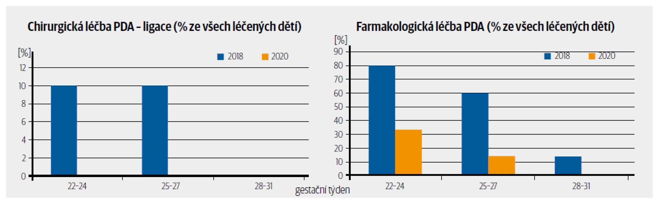 Léčba perzistující Botallovy dučeje na Neonatologickém oddělení PCIP České Budějovice v letech 2018 a 2020.