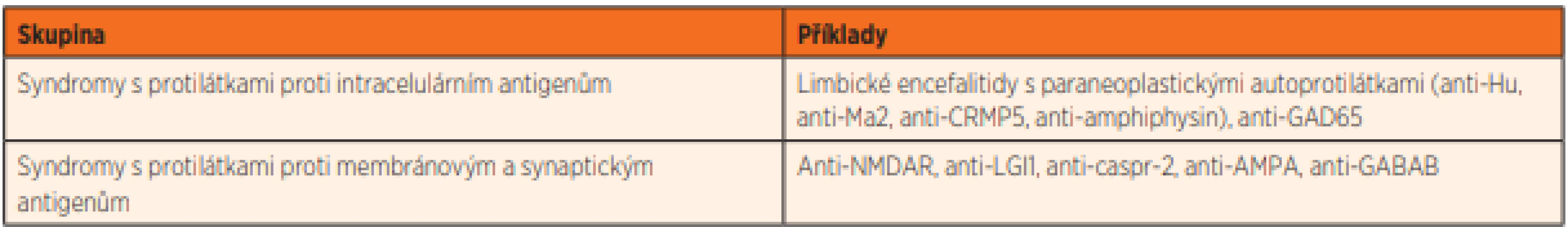 Klasifikace autoimunitních encefalitid (upraveno dle [1]).