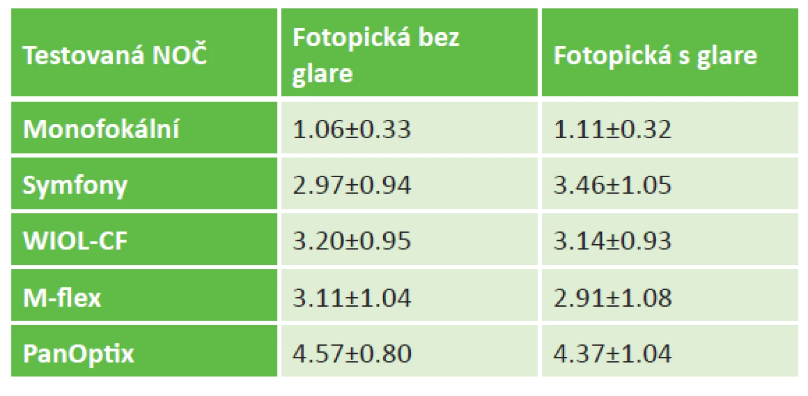 Subjektivní hodnocení vedlejších fenoménů při vidění
na dálku s příslušnou nitrooční čočkou, s a bez oslnění (skóre,
směrodatná odchylka)