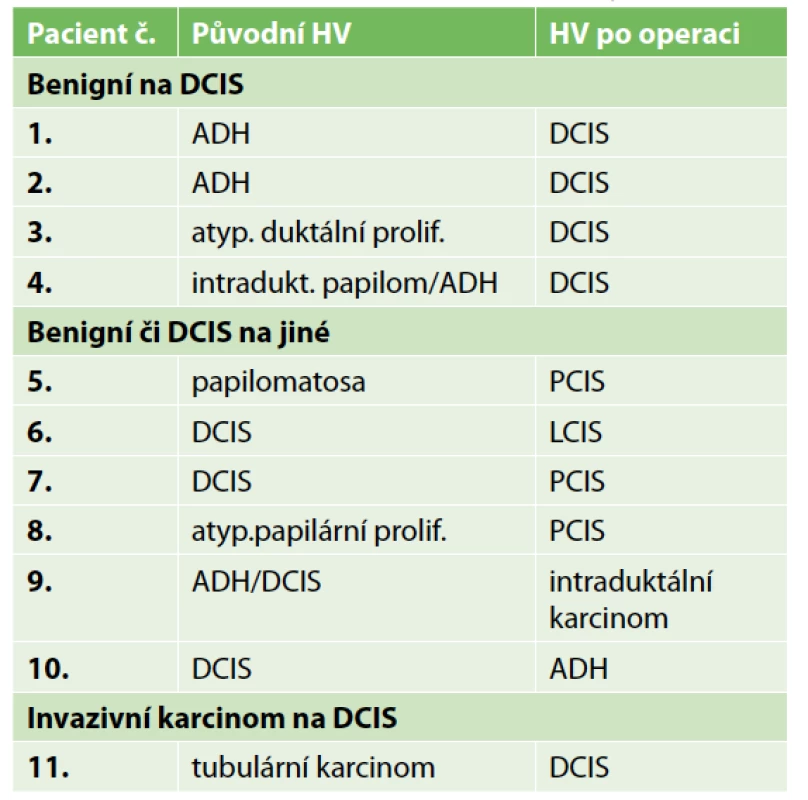 Změny v histologii po výkonu <br>
Tab. 3: Histological changes after the surgery