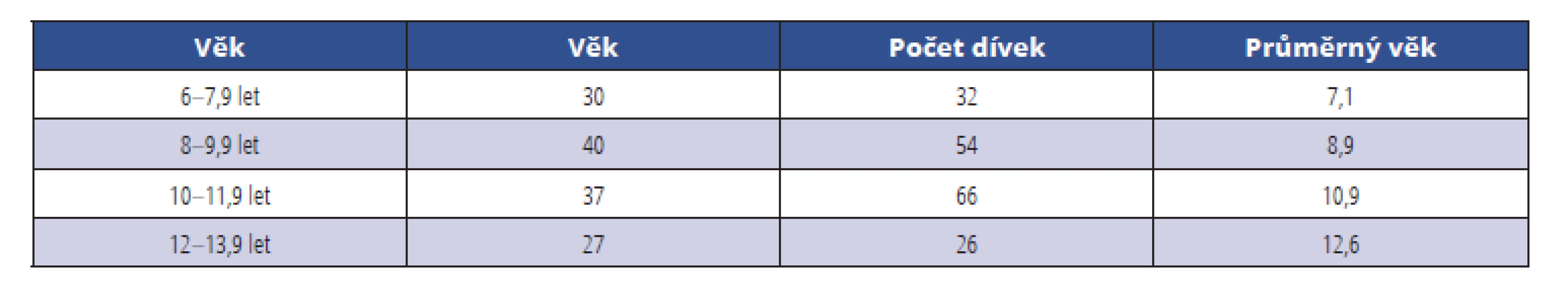 Demografická data<br>
Tab. 1 Demographic data