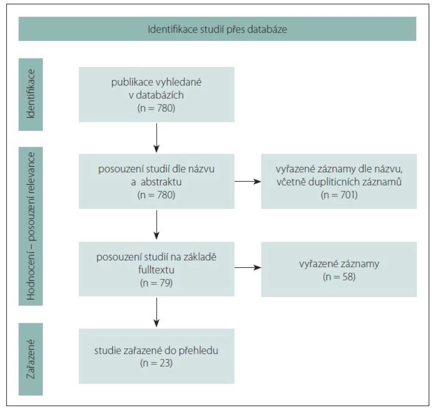 Přehled identifikace studií zařazených do přehledu.<br>
n – počet<br>
Fig. 1. The procedure of identification of studies included in the review.<br>
n – number