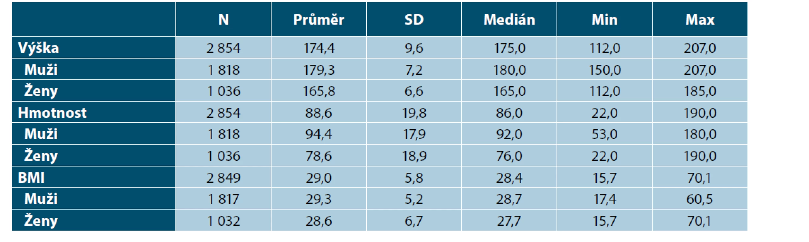 Výška, hmotnost a BMI