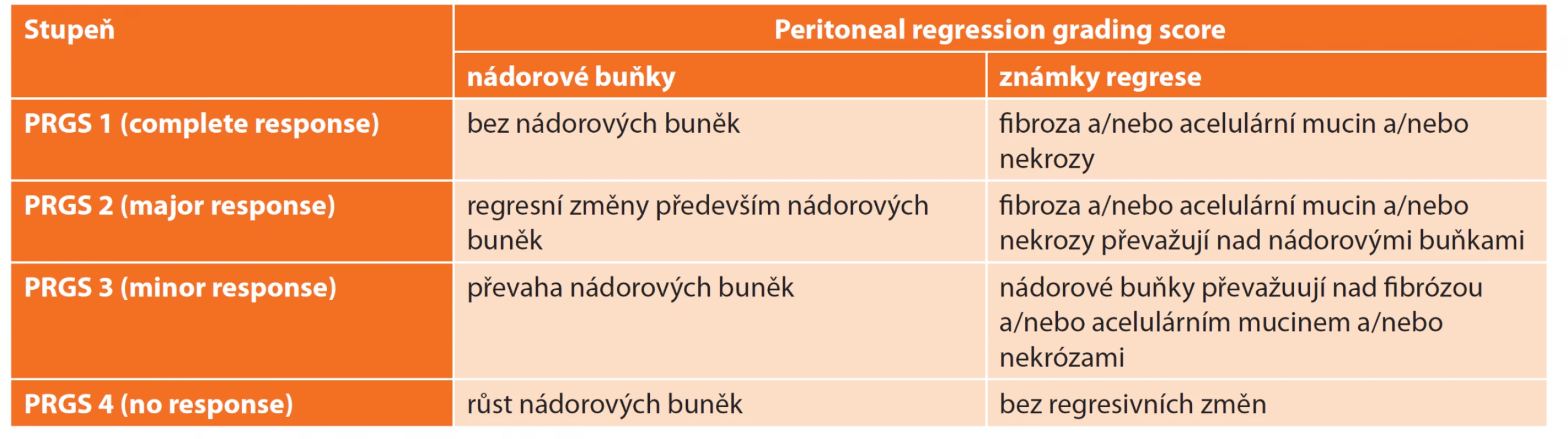 Skóre regrese peritoneálních metastáz [8]<br>
Tab. 1: Peritoneal regression grading score [8]