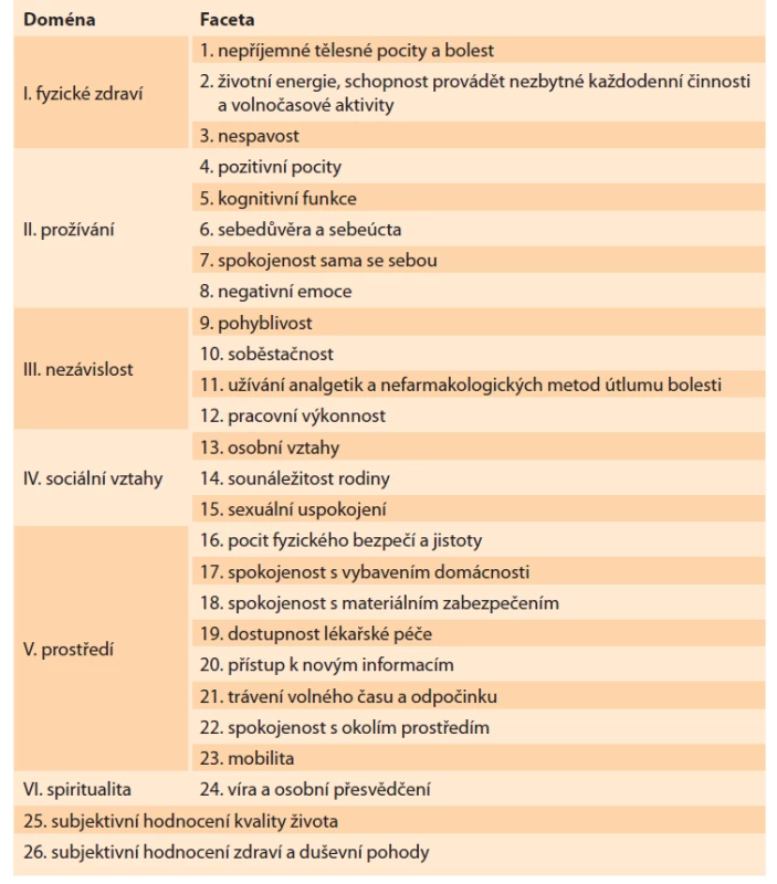 Studované oblasti (domény) a jejich podoblasti (facety) dotazníku
WHOQOL-BREF-26.<br>
Tab. 1. Areas and their sub-areas of the WHOQOL-BREF-26 questionnaire.