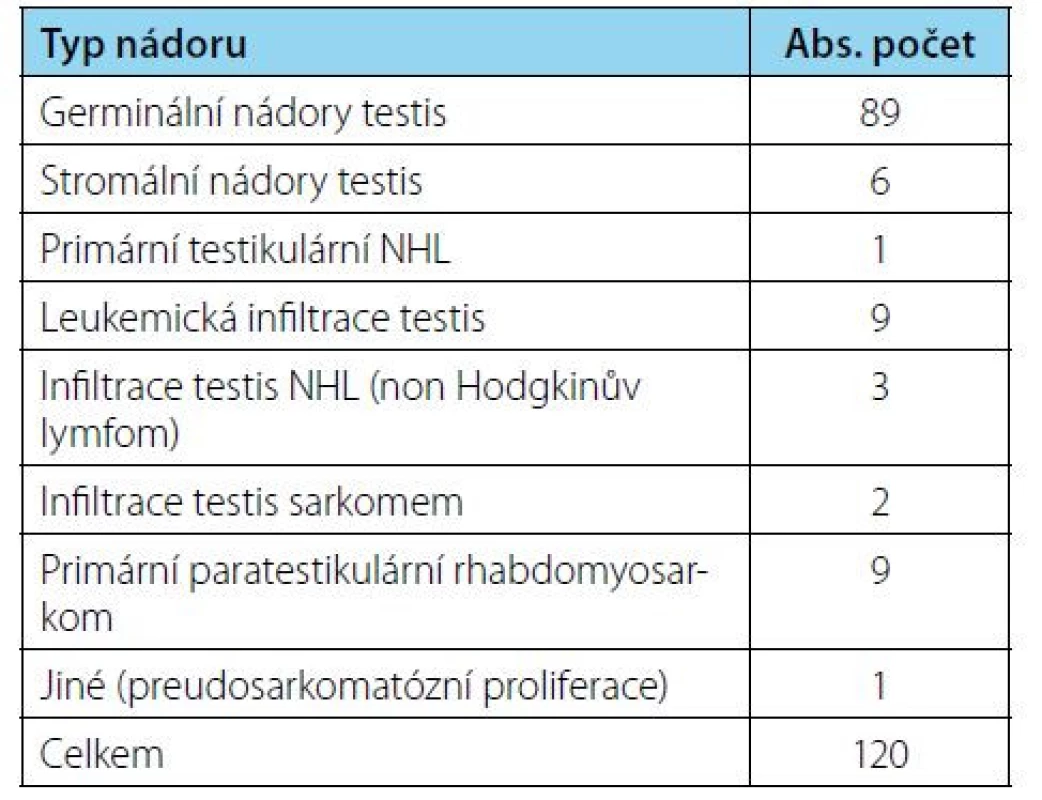 Postižení varlat v onkologii (primární nádory
i metastatické postižení)<br>
Tab. 1. Testicular tumors in oncology (primary tumors
and metastatic spread)
