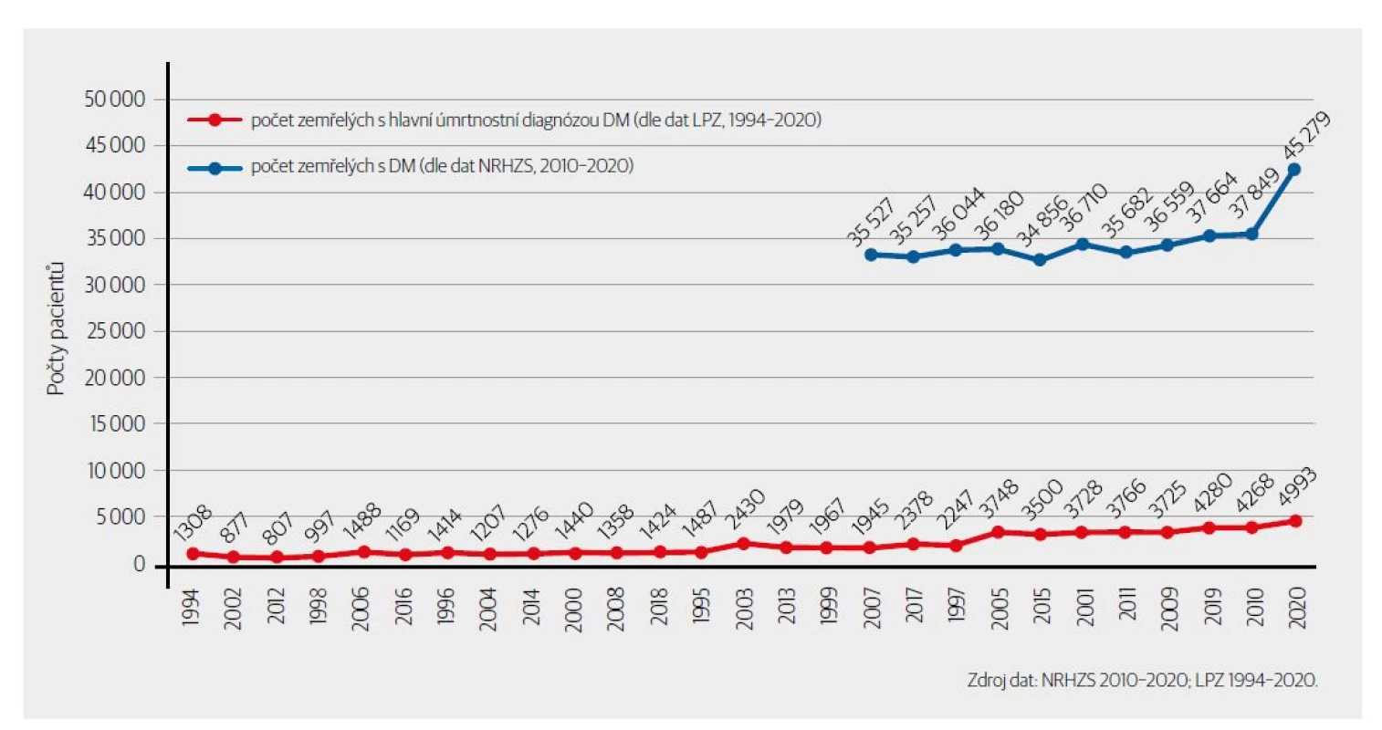 Počet zemřelých s DM z dat NRHSZ ve srovnání s hlášením podle LPZ podle příčiny úmrtí. [Upraveno podle: Kvapil M, et al. Aktuální statistiky. Výhledy
a výzvy diabetologie. 2021;6(4):188–191.]<br>
Počet zemřelých s diabetes mellitus z dat NRHZS ve srovnání s DM vykázaným jako hlavní příčina úmrtí podle dat LPZ (list o prohlídce zemřelého). U diabetes
mellitus lze pozorovat setrvalý nárůst počtu zemřelých, u kterých byla vyhodnocena tato diagnóza jako základní příčina úmrtí. V roce 2020 byl DM základní
příčinou úmrtí 5 tisíc osob. Podle dat NRHZS ve stejném období zemřelo téměř desetkrát více osob s přítomnou diagnózou DM. V roce 2020 pozorujeme
také prudký nárůst počtu zemřelých v souvislosti s onemocněním COVID-19.