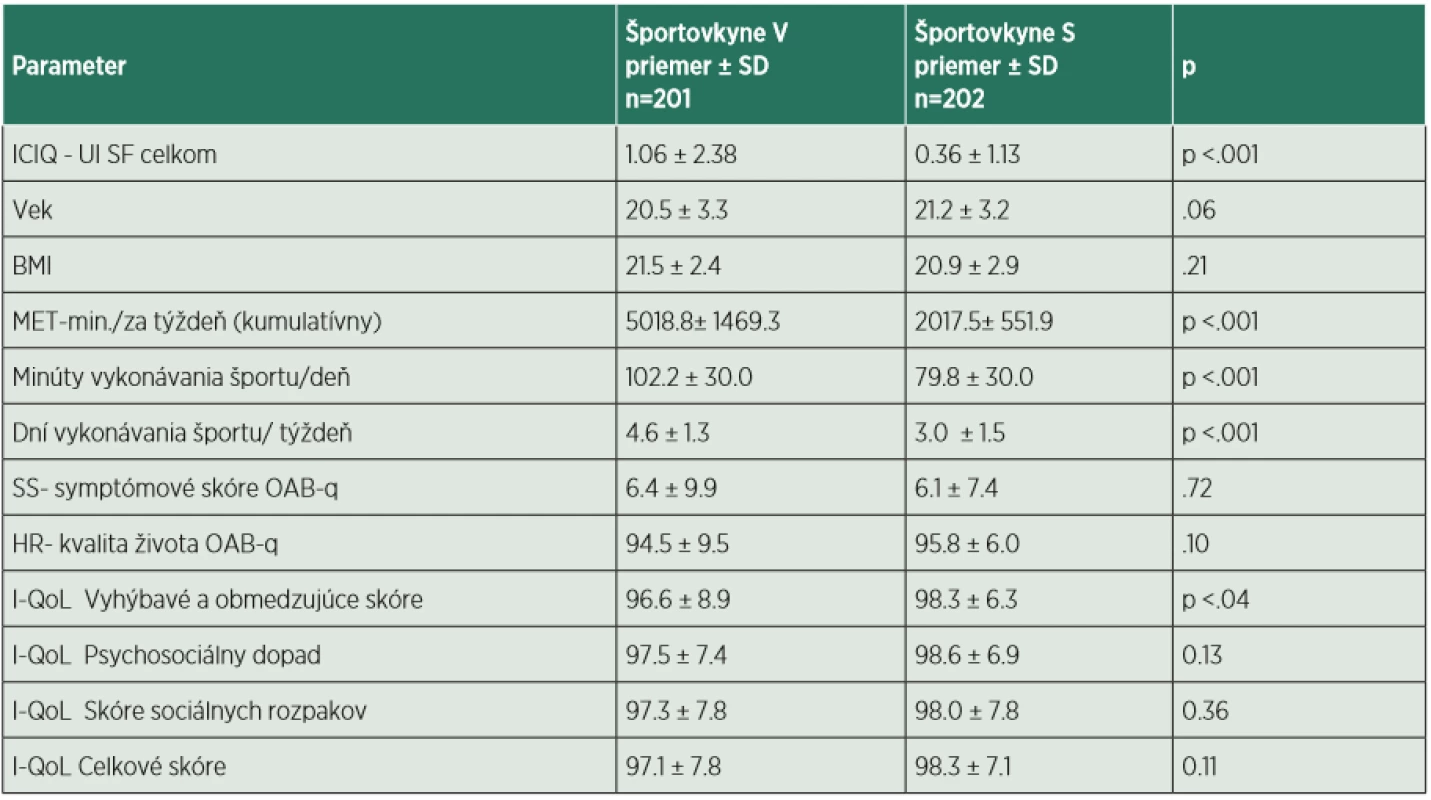 Štatistické porovnanie sledovaných parametrov medzi skupinami.. 