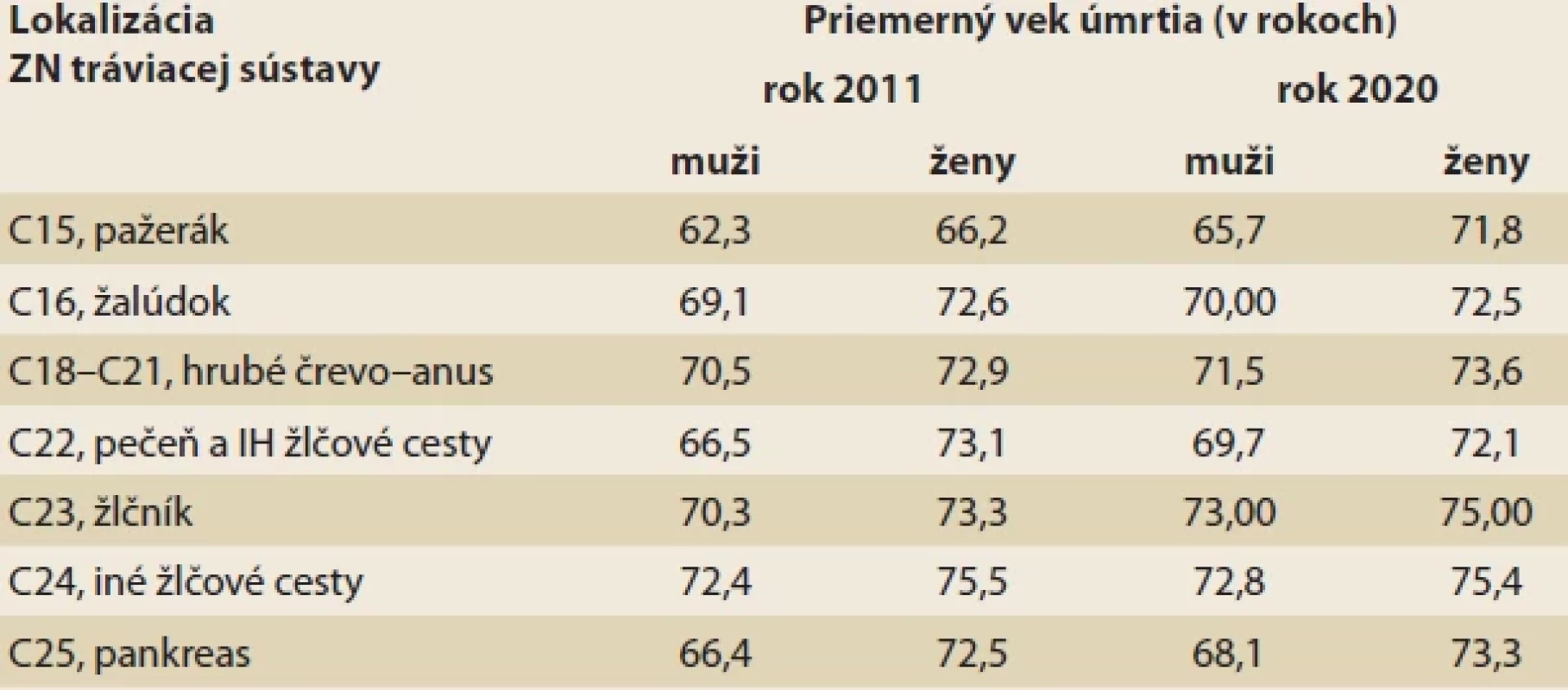 Priemerný vek úmrtia na vybrané lokalizácie zhubných nádorov tráviacej sústavy a porovnanie podľa pohlavia a rokov 2011 a 2020.</br>Tab. 3. Average age of death for selected locations (ICD-10 codes) of digestive system cancers, comparison by sex and years 2011 and 2020.