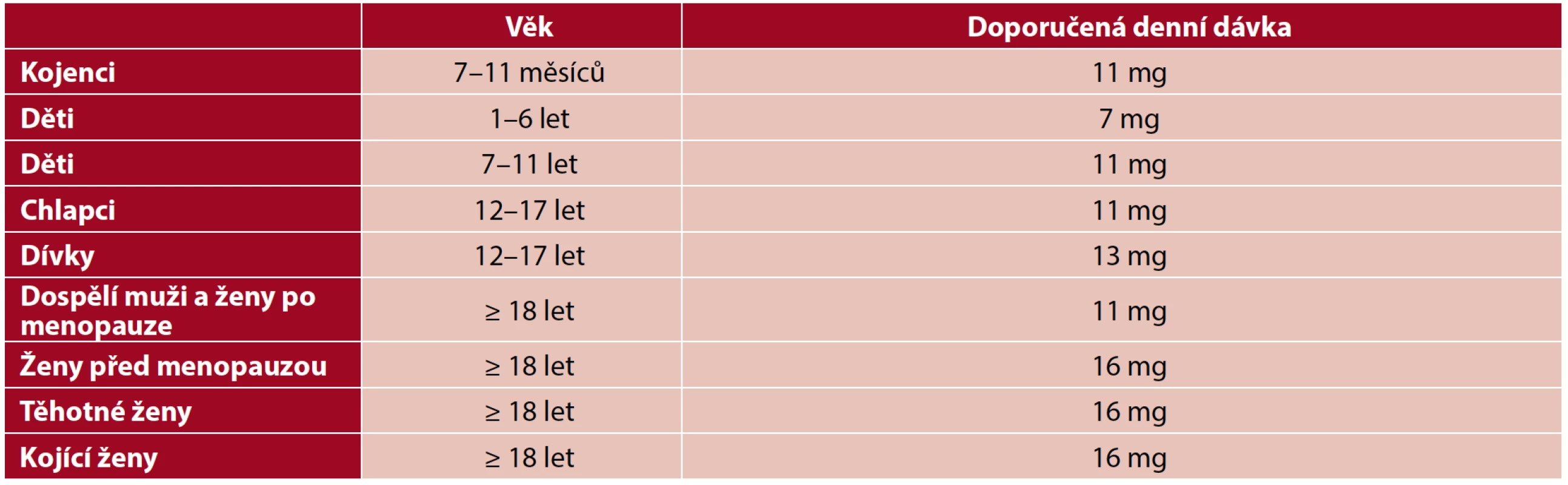 Doporučené denní dávky železa dle EFSA (24)
