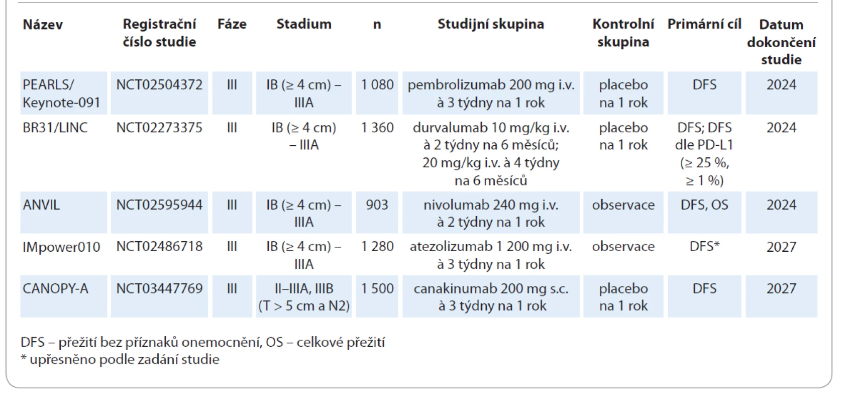 Přehled klinických studií fáze III s adjuvantní imunoterapií (volně inspirováno [20]).