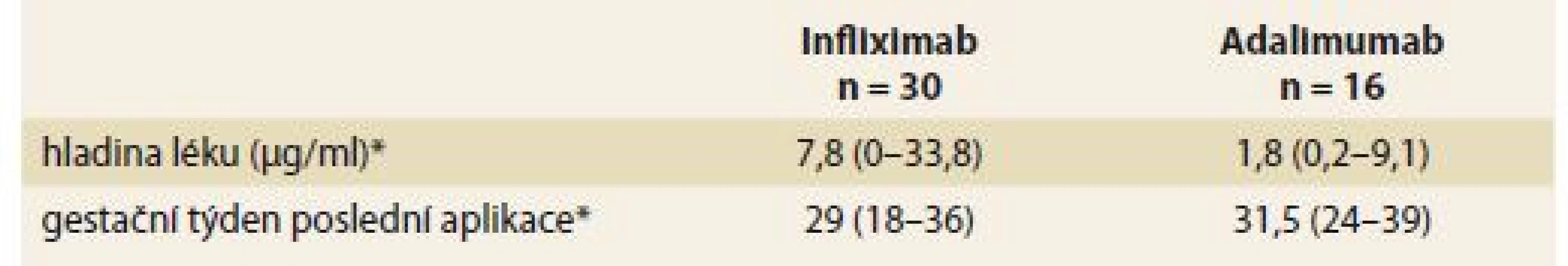 Hladiny infliximabu a adalimumabu v pupečníkové krvi exponovaných
dětí.
Tab. 2. Levels of infliximab and adalimumab in umbilical cord blood of exposed
children.