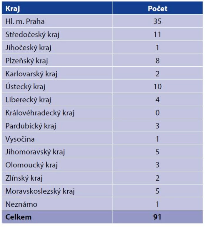 Hlášená onemocnění TBC u HIV pozitivních podle
kraje bydliště/pobytu v době zjištění TBC za období 2000–2020<br>
Table 5. Reported TB cases in HIV positive persons by place of
residence/stay at TB diagnosis, 2000–2020