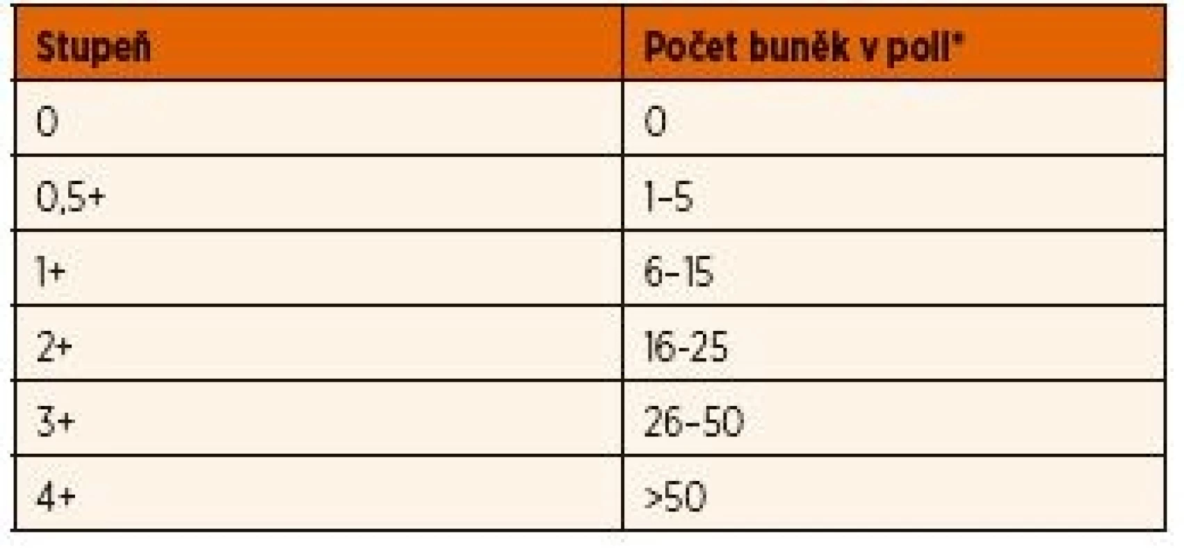 Skórovací schéma podle počtu buněk v přední komoře<br>Standardizovaná nomenklatura uveitidy – kritéria aktivity
(SUN – Standardization of Uveitis Nomenclature, Jabs et al. Am J Ophtalmol 2005; 140: 509–516).