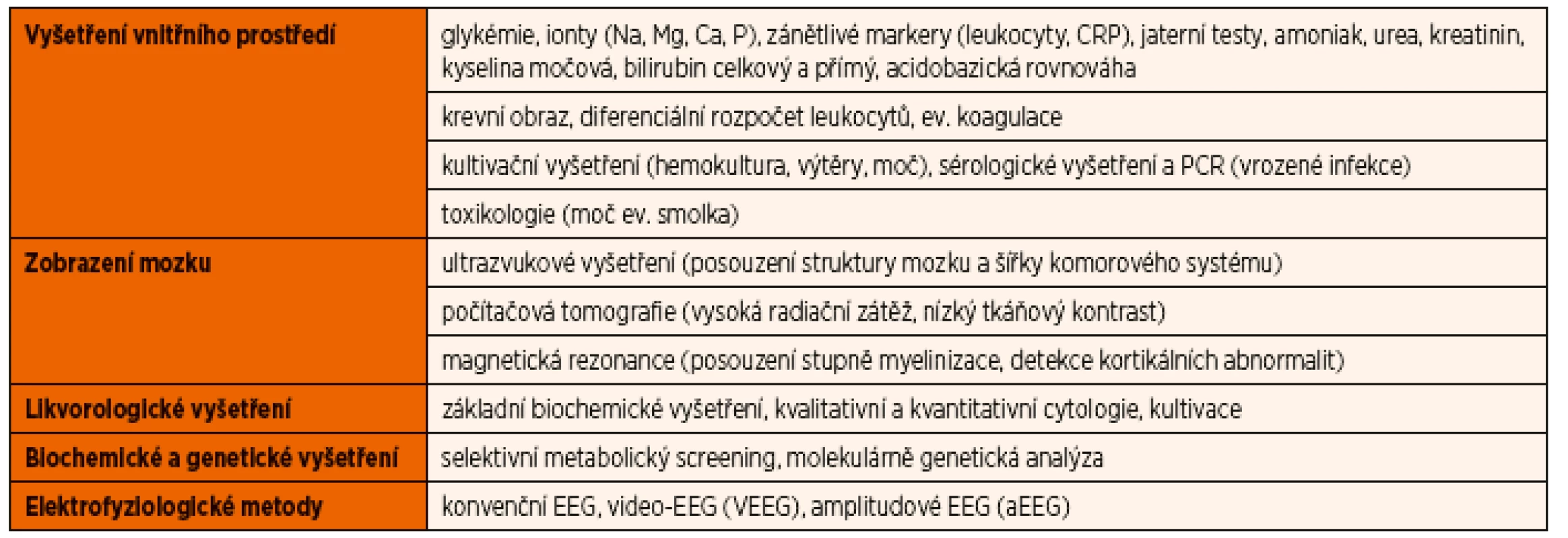 Paraklinické metody [11].