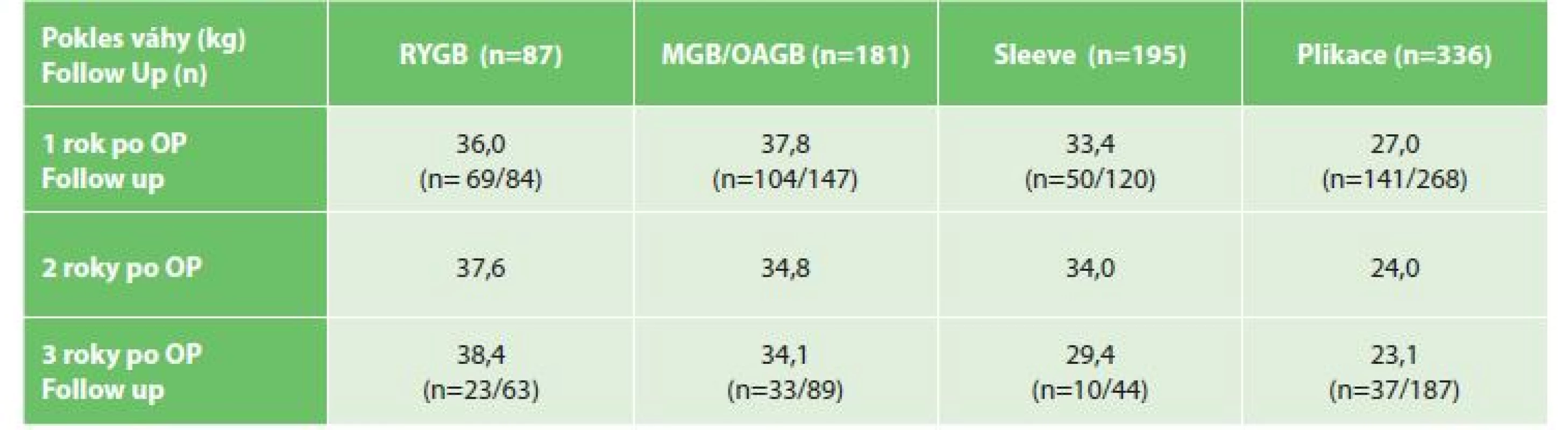 Pooperační pokles váhy (kg) a procento sledovanosti v jednom, dvou a třech letech po operaci<br>
Tab. 2: Postoperative weight loss (kg) and follow-up (%) in one, two and three years after the surgery