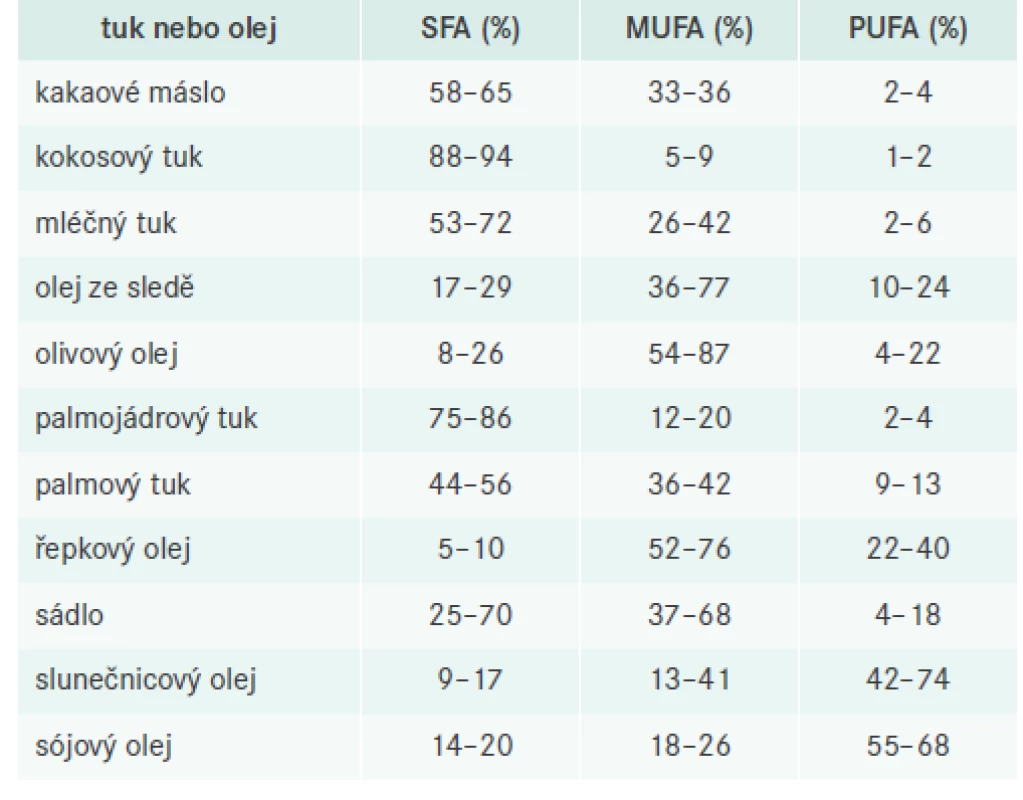 Složení mastných kyselin (v %) nejběžnějších
tuků a olejů. Upraveno podle [5]