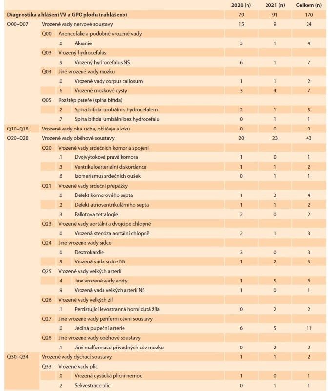 Vrozené vady, deformace a chromozomální abnormality (Q00–Q99)<br>
Tab. 3. Congenital defects and chromosomal abnormalities (Q00–Q99).