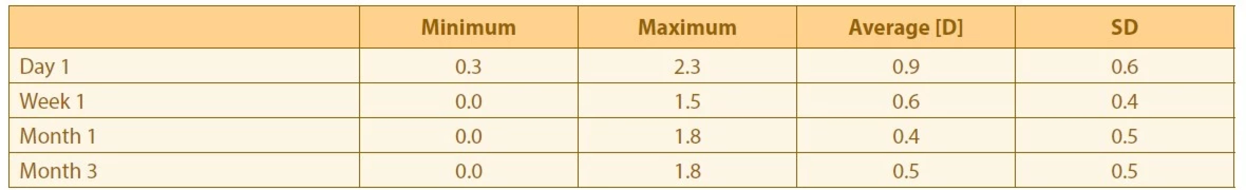 IOL-induced astigmatism value change over time