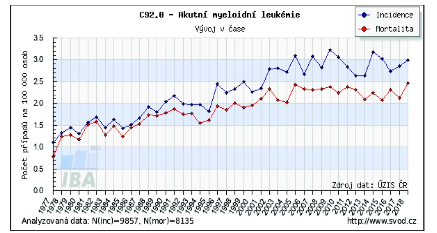 Vývoj incidence a mortality akutní myeloidní leukemie v České republice<br>
Zdroj: Ústav zdravotnických informací a statistiky České republiky<br>
Figure 1. Development of incidence and mortality of acute myeloid leukemia in the Czech Republic<br>
Source: Institute of Health Information and Statistics of the Czech Republic