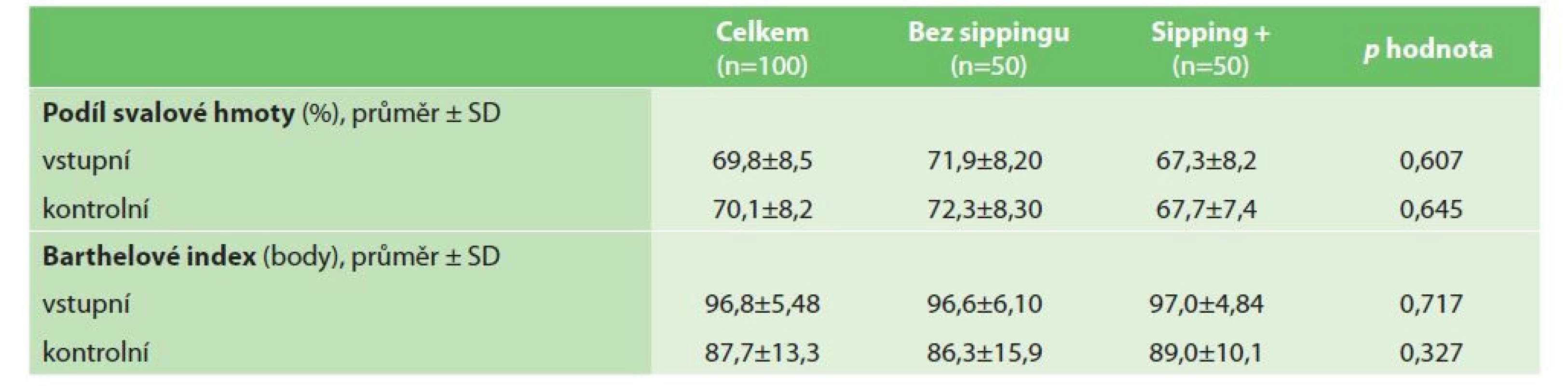 Soběstačnost a podíl svalové hmoty<br>
Tab. 4: Self-sufficiency and proportion of muscle mass
