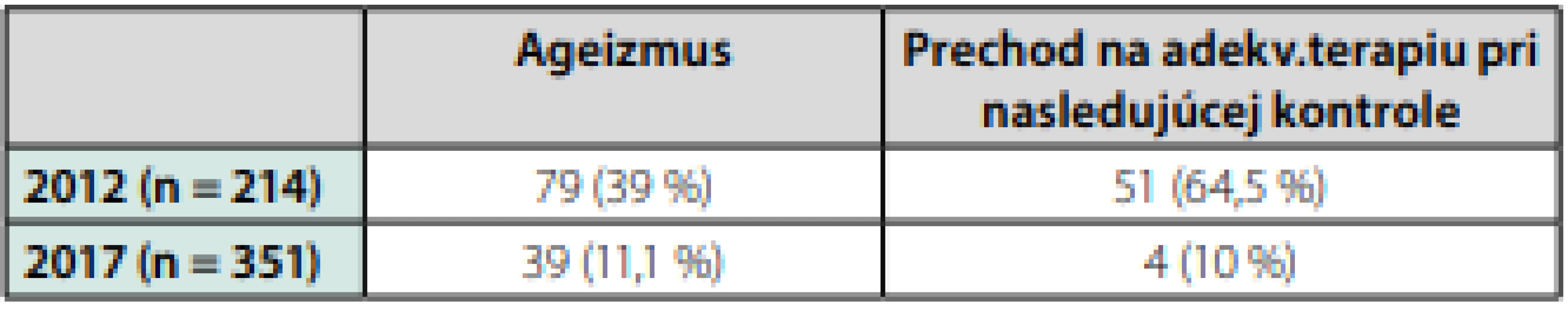 Zlepšenie kvality starostlivosti o seniorov s fibriláciou - úprava 
nesprávnej preskripcie OAK v rokoch 2012 a 2017
