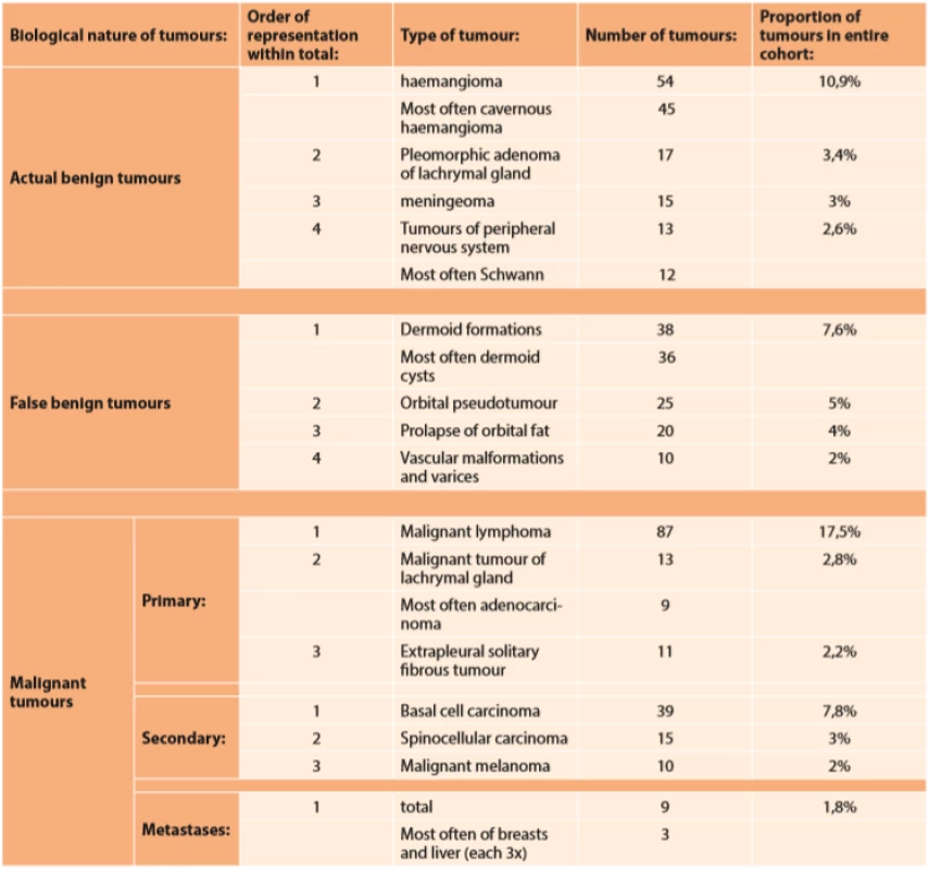 Representation of more frequently operated tumours (at Departments of Stomatology and Ophthalmology, General University Hospital in the period of 2005-2019), out of a total number of 67 different histological diagnoses only units in a minimum quantity of 9 are stated (i.e. min. approx. 1.8 %); numbers include recurrences or necessary reoperations