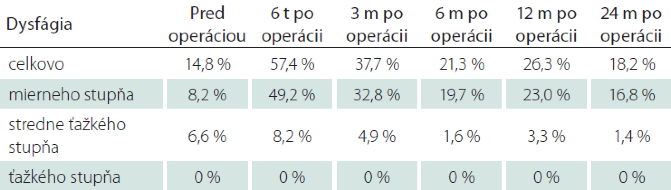 Incidencia a závažnosť dysfágie v celom období sledovania súboru.