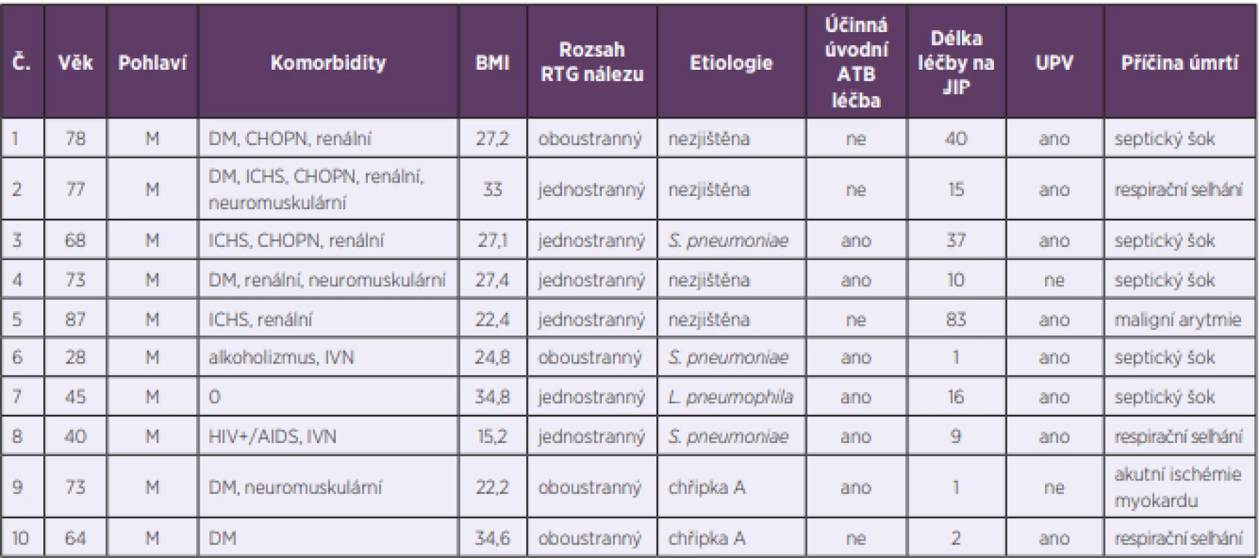 Vybrané charakteristiky zemřelých pacientů<br>
Table 4. Selected characteristics of patients who died