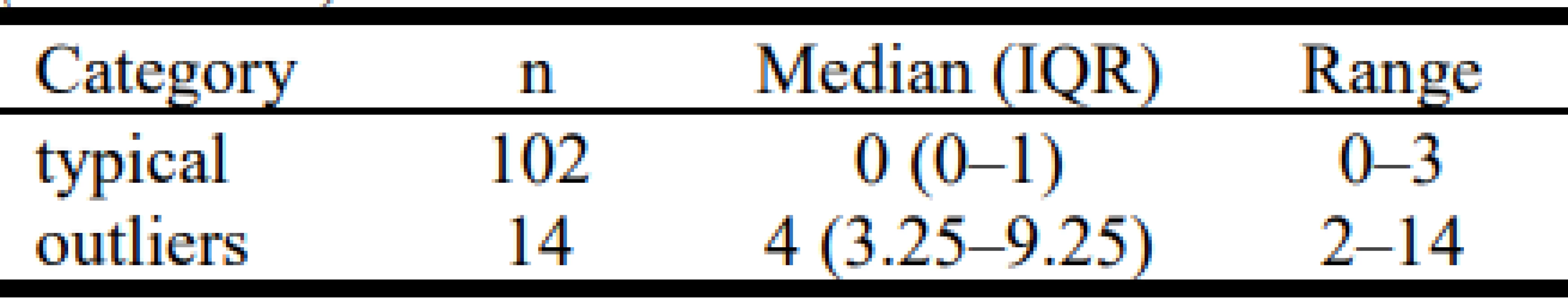 Frequency of Episodes 1 minute or longer
(n/24 hours).