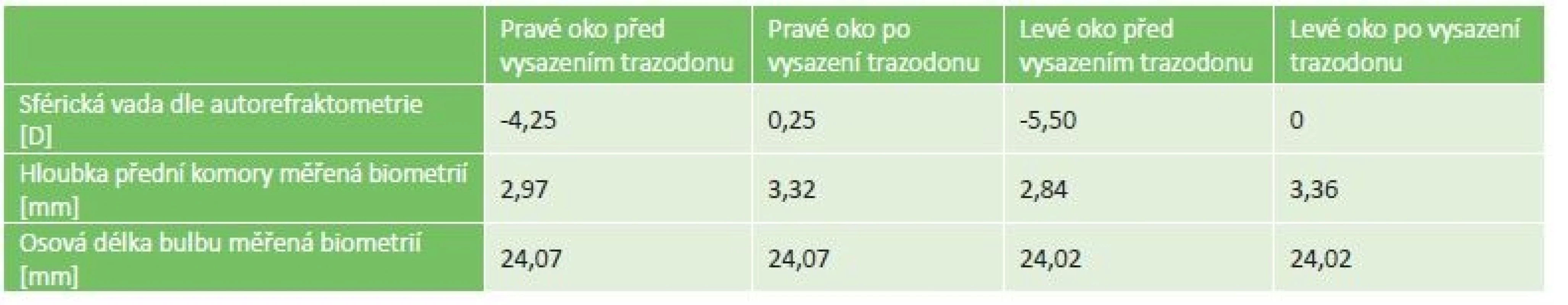 Přehled změn biometrických výsledků v době užívání a po vysazení trazodonu