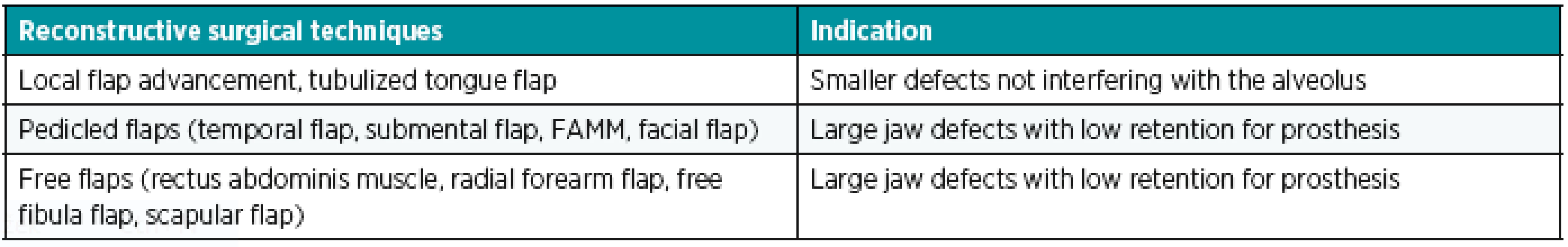 Surgical techniques used for maxillary and palatal reconstruction