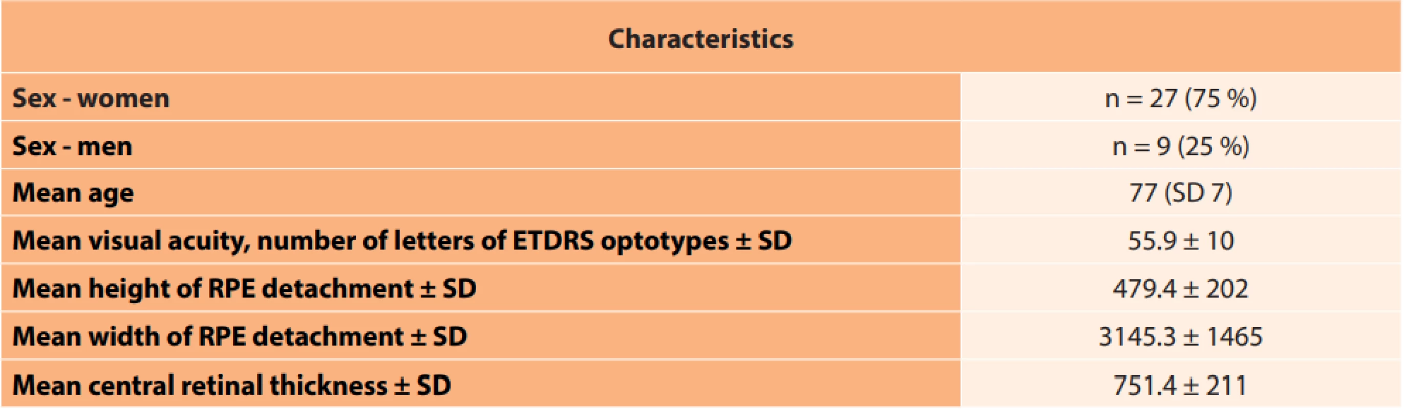 Baseline demographic and clinical characteristics (number of patients n = 36)