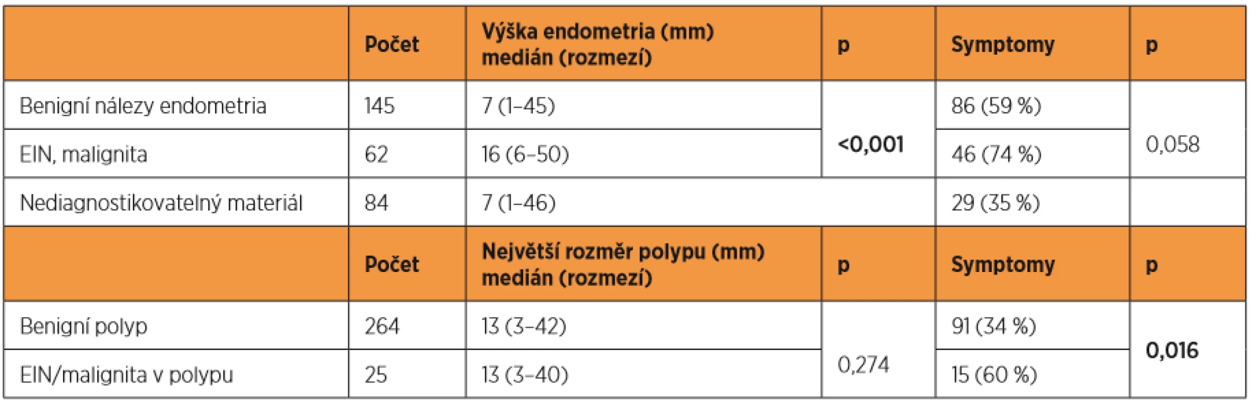 Výsledek histologie – charakteristika UZ obrazu, symptomatologie