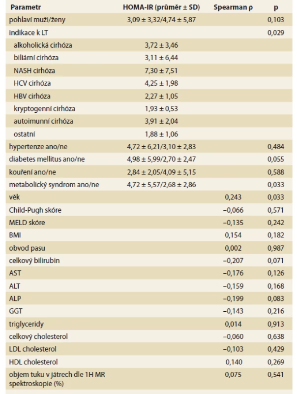 Korelace mezi HOMA-IR před transplantací jater s ostatními předtransplantačními
faktory.<br>
Tab. 4. Correlation between HOMA-IR before liver transplantation with other
pre-transplant factors.