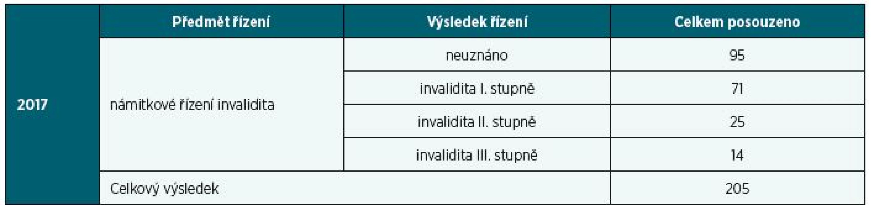 Počty a výsledky posouzení invalidity pro C50 v roce 2017 v námitkovém řízení