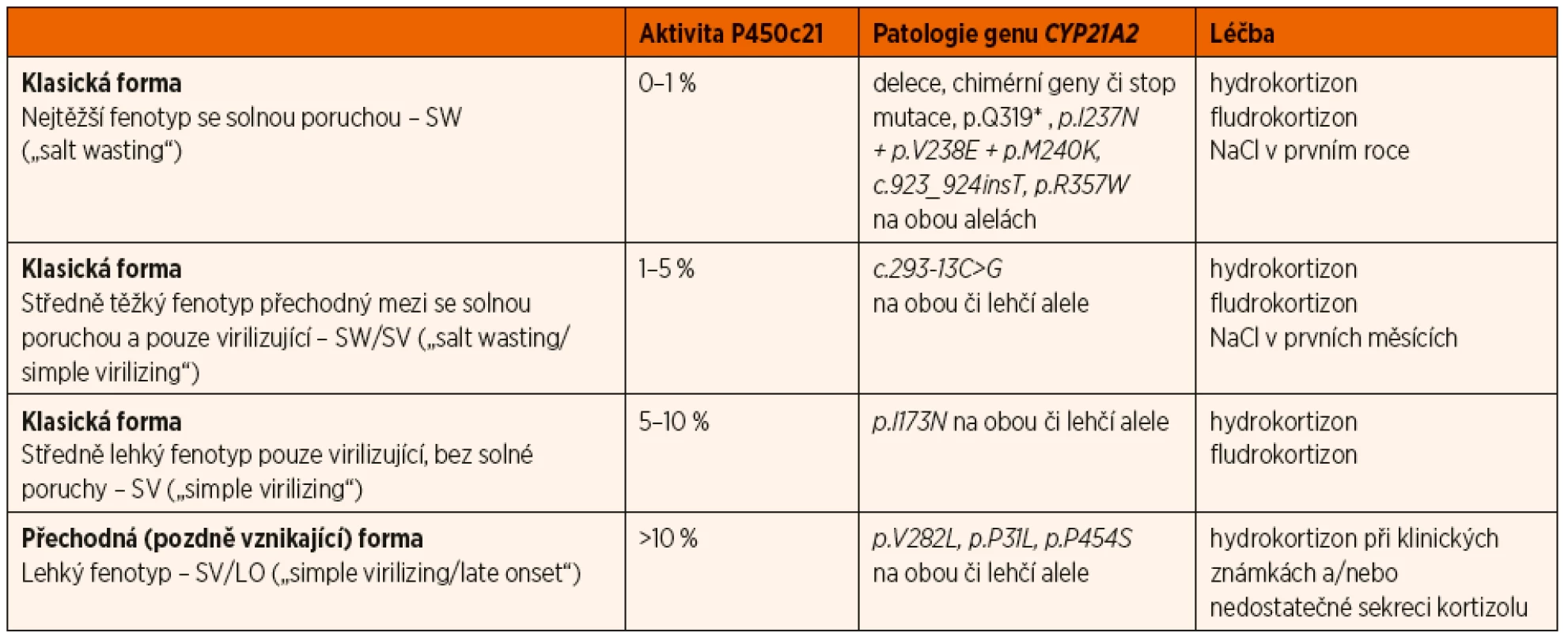 Dělení pacientů s deficitem 21-hydroxylázy podle fenotypové formy onemocnění, odpovídající zbytkové aktivitě 21-hydroxylázy
(enzym P450c21) a patologii v genu pro P450c21 (CYP21A2), je použito aktuální genetické označení mutací platné od roku 2018 [1, 2].