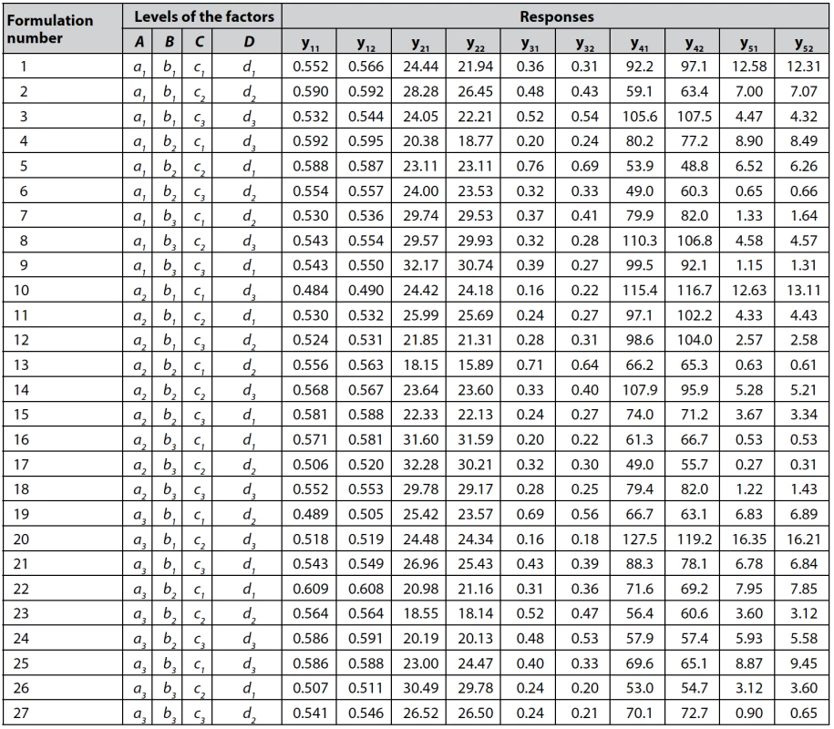 Experimental design matrix and results for all responses
