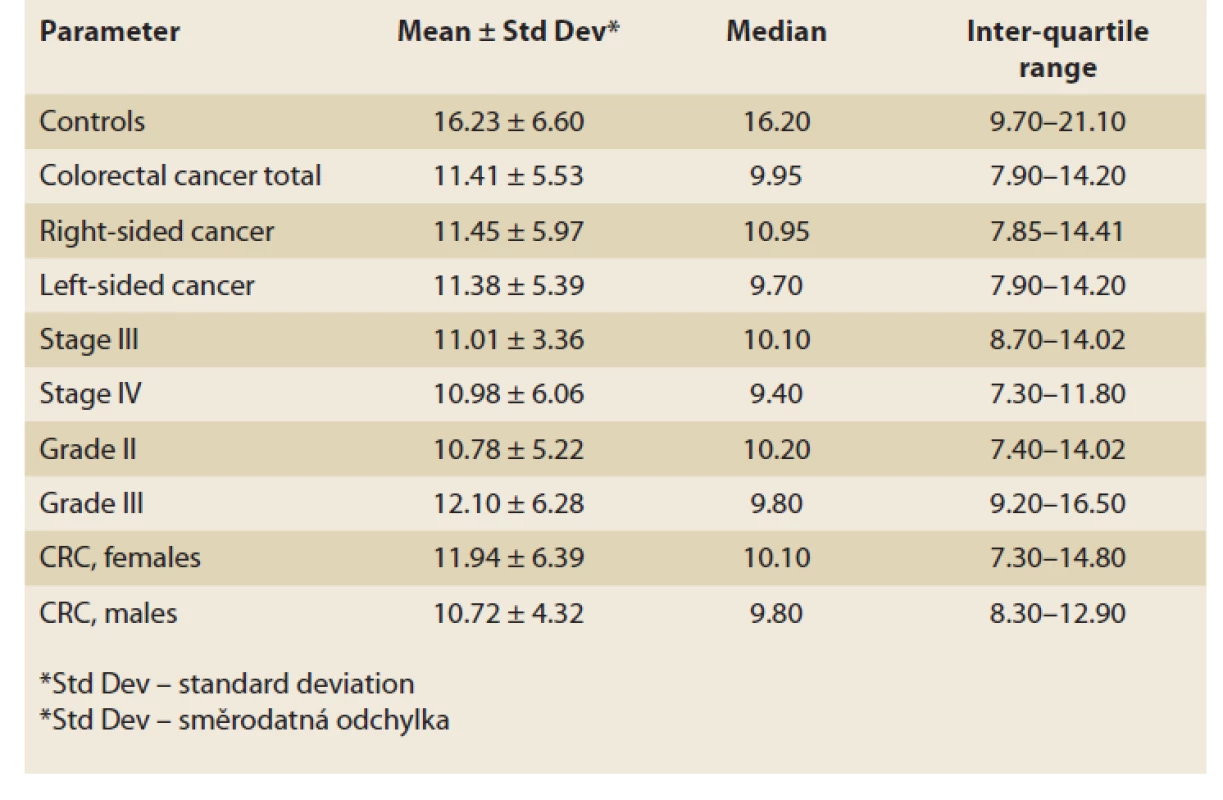 Serum IgG anti-laminarin antibodies in controls and colorectal carcinoma
(U/mL).<br>
Tab. 1. Sérové IgG protilátky proti laminarinu u kontrol a kolorektálního karcinomu
(U/ml).