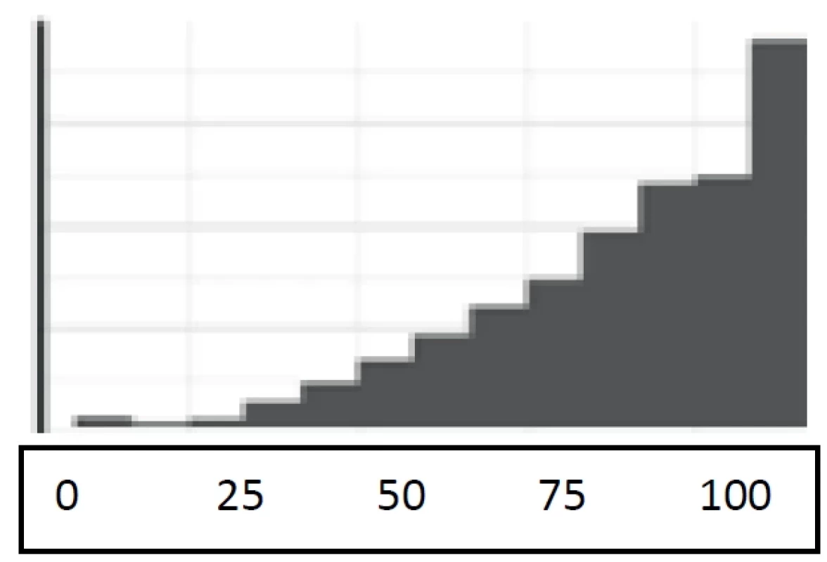 Histogram rozložení skóre HLS 12 v Česku