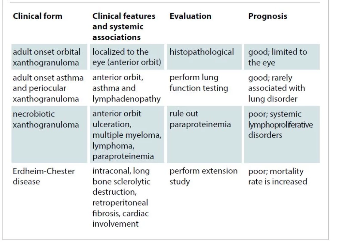 Differential diagnosis of adult periorbital xanthogranulomatous
disease
[1,3].
