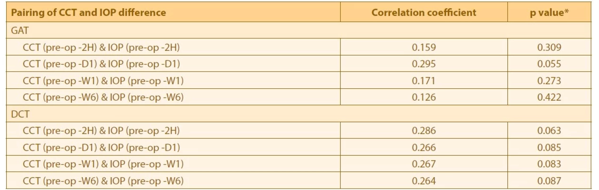 Correlation of CCT difference with IOP difference pre- and post- phacoemulsification in CO group