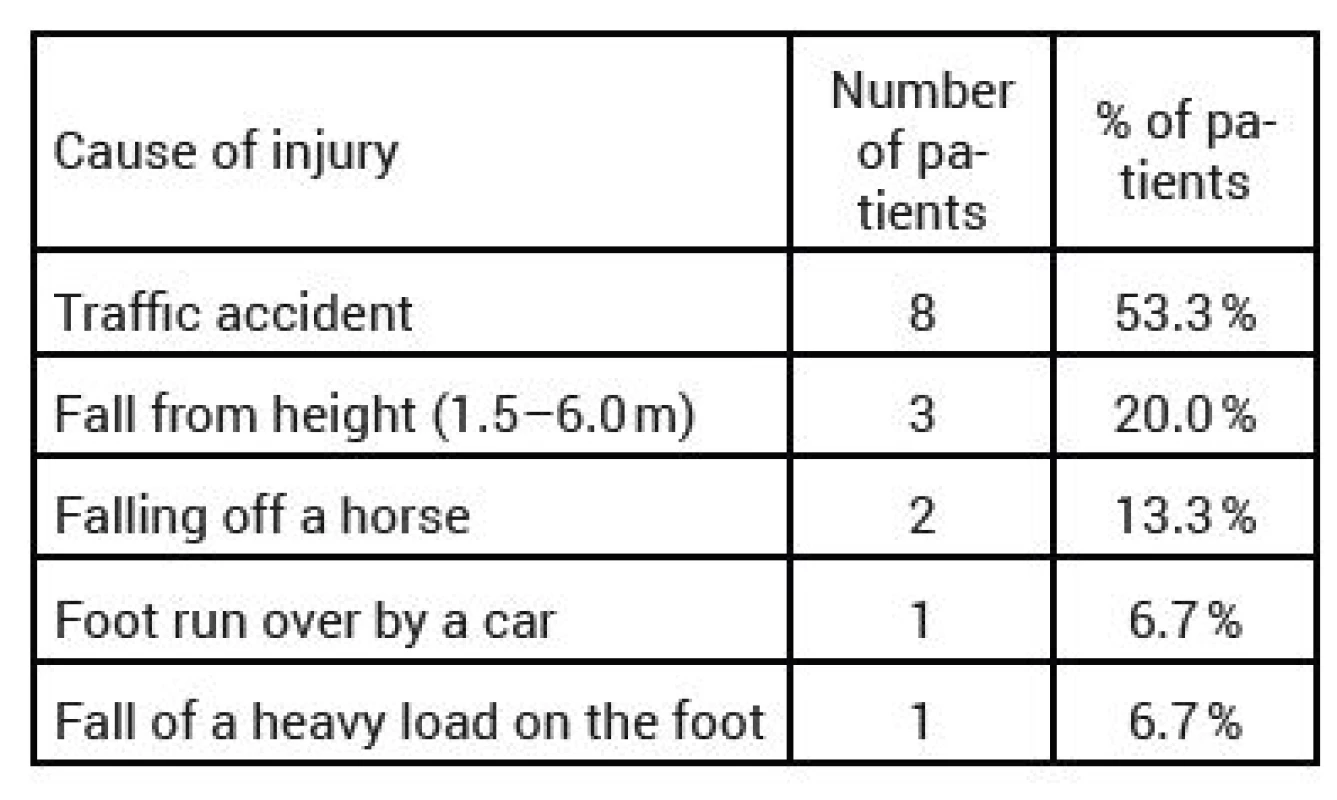 Cause of injury