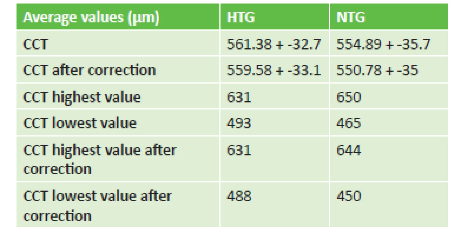 Values of central corneal thickness in both groups of
glaucomas