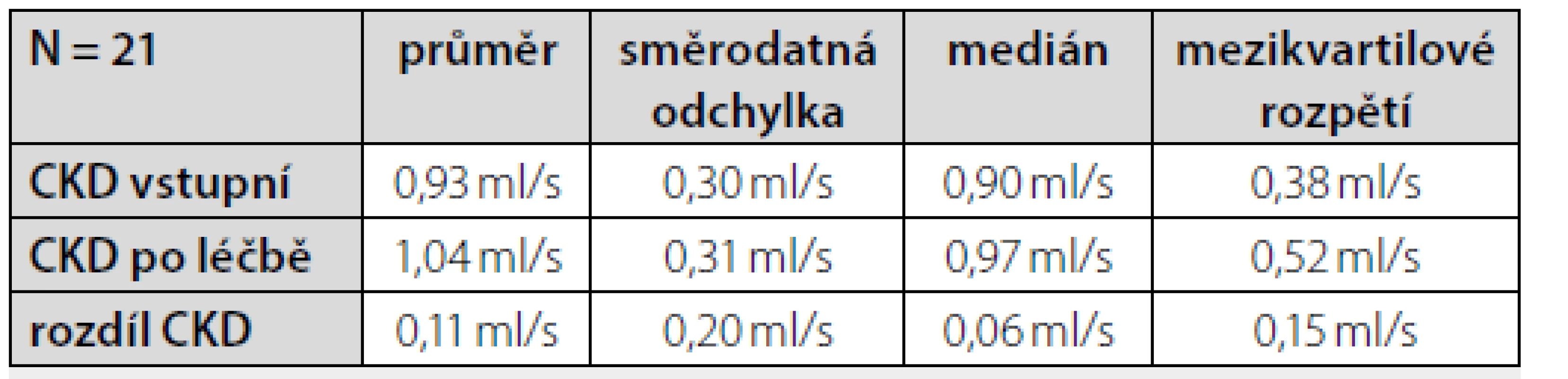 Hodnoty glomerulární filtrace (ml/s) změřené před zahájením léčby
sacubitril/valsartanem a po 12 měsících léčby