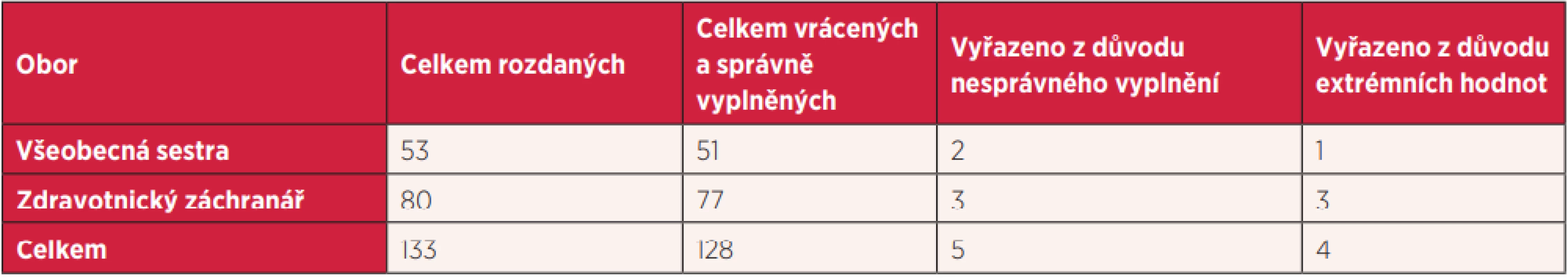 Návratnost dotazníků