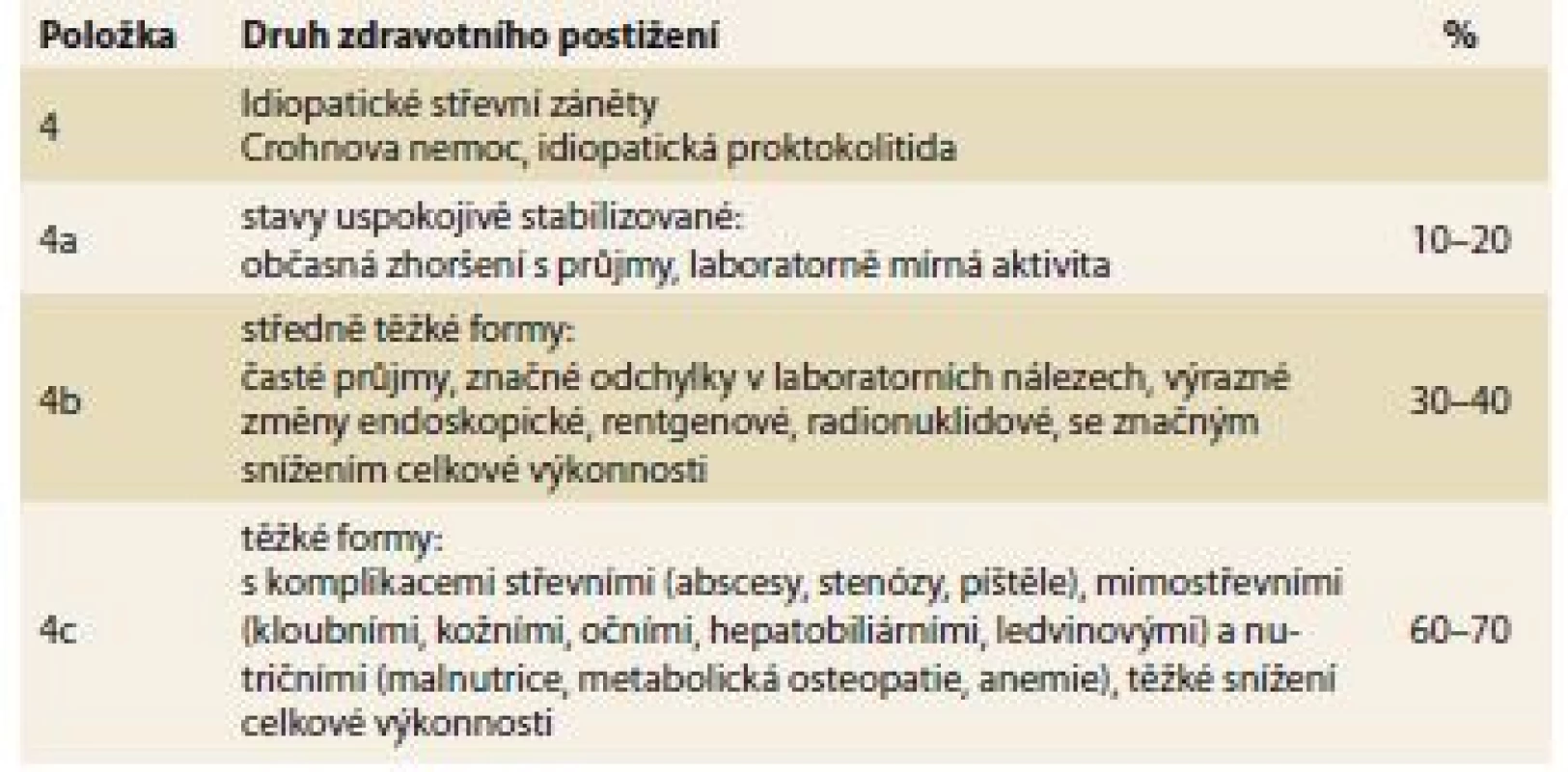 Hodnocení IBD dle položky 4.<br>
Tab. 1. IBD rating according to item 4.