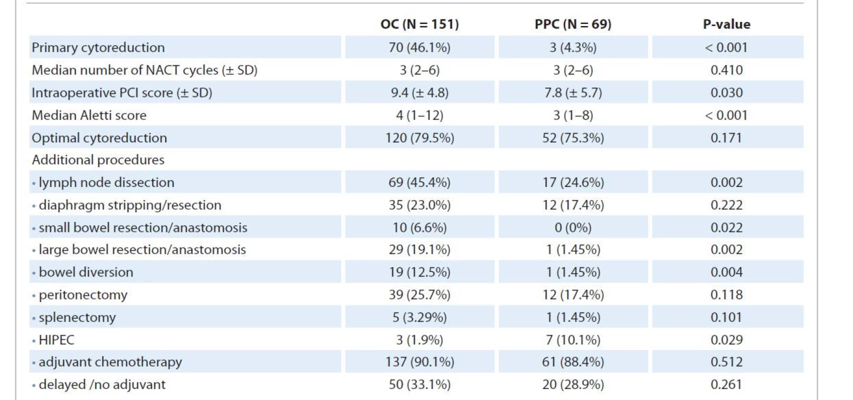 Univariate analysis comparing the treatment received, surgical complexity, adjuvant chemotherapy received by ovarian
carcinoma and primary peritoneal carcinoma patients.