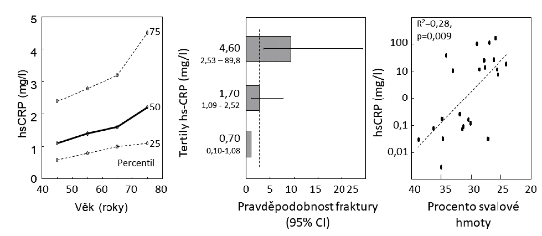 Vlevo a uprostřed: asociace hsCRP s věkem a pravděpodobností zlomenin v populaci. Podle [46]. Vpravo: asociace mezi hsCRP
a úbytkem svalové hmoty u žen ve věku 65-70 let. Podle [47]).