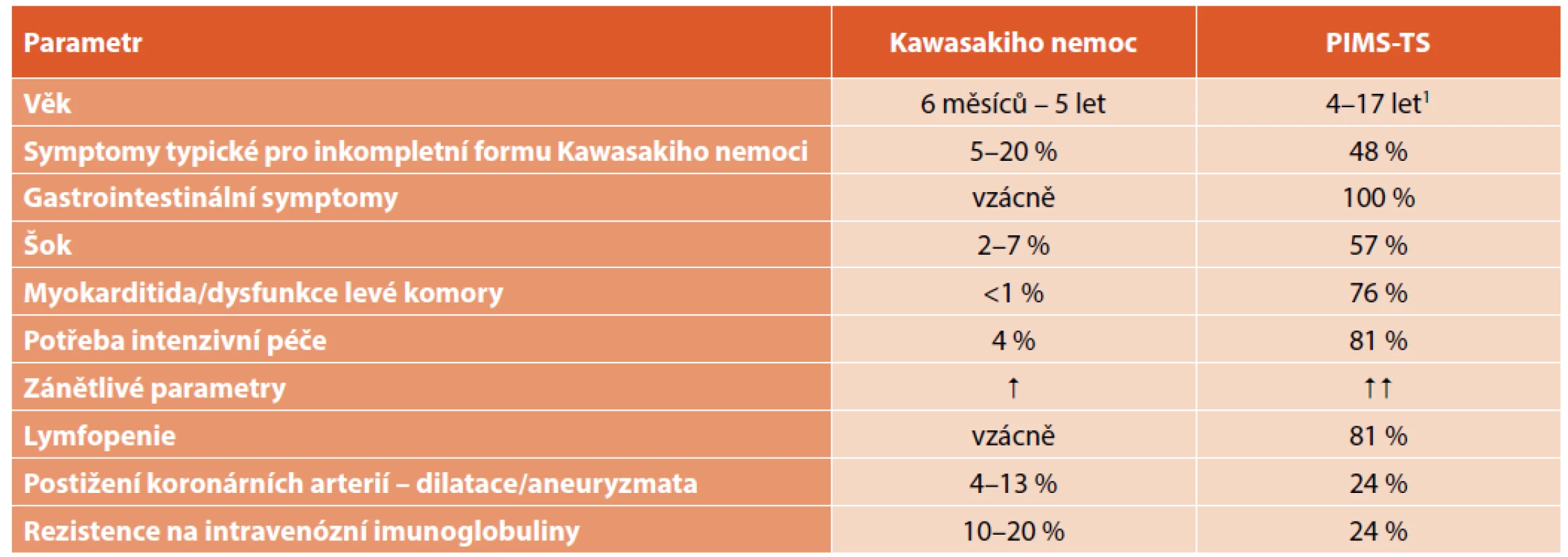 Rozdíly mezi Kawasakiho nemocí a syndromem multisystémové zánětlivé odpovědi asociovaným s COVID-19 u dětí
(PIMS-TS) [5].